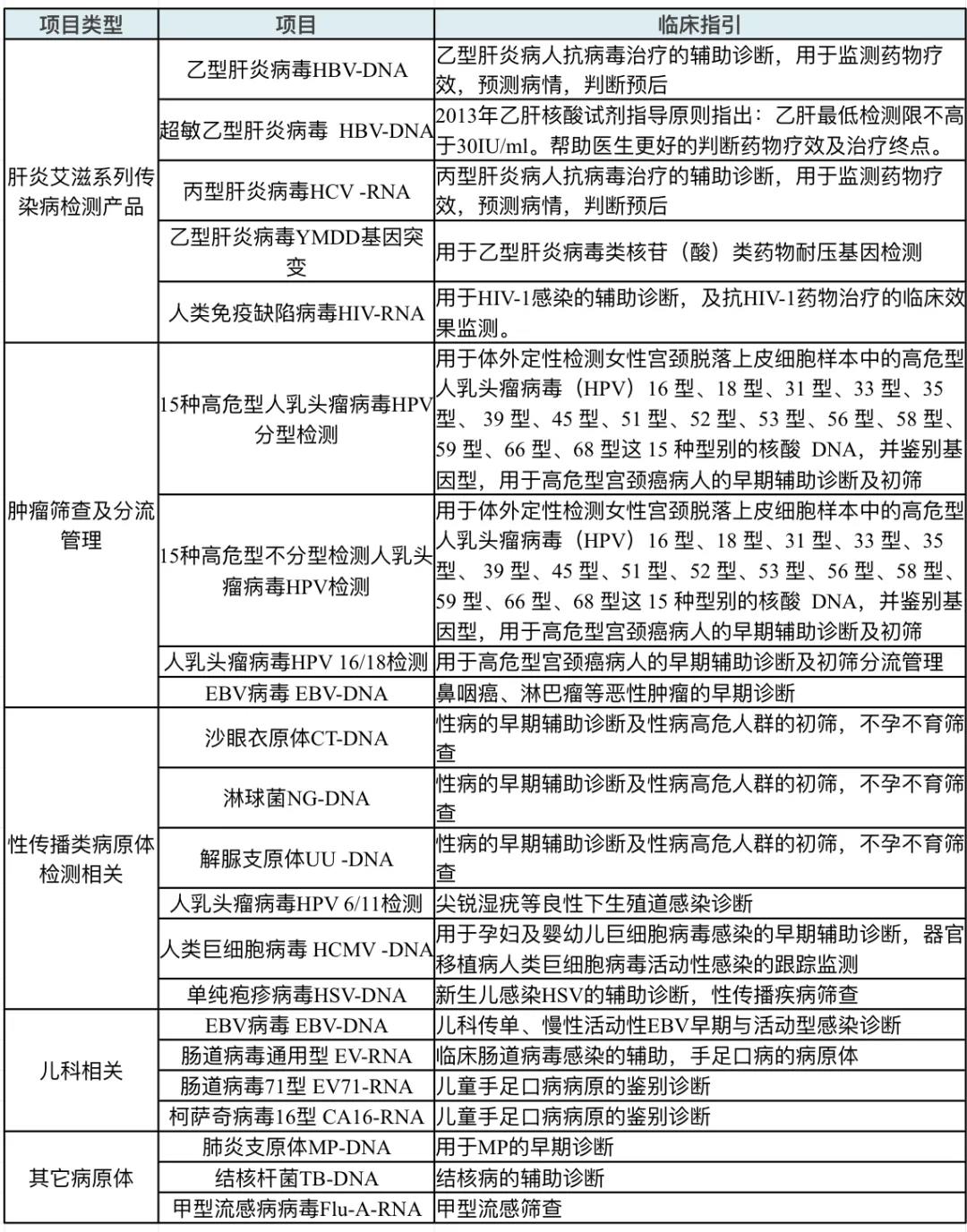 PCR實(shí)驗(yàn)室可開(kāi)展的項(xiàng)目